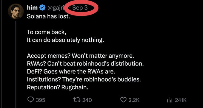 A screenshot of an X post by “him” dated “Sep 3” says “Solana has lost” and lists reasons it cannot return, ending with “Reputation? Rugchain.”