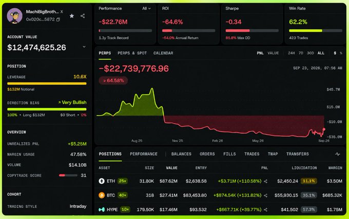 A cryptocurrency trading dashboard for user 'MachBigBroth...' showing a heavily leveraged ETH long position with an account value of $12,474,625.26 but an unrealized PNL of -$22.76M and a win rate of 62.2%.