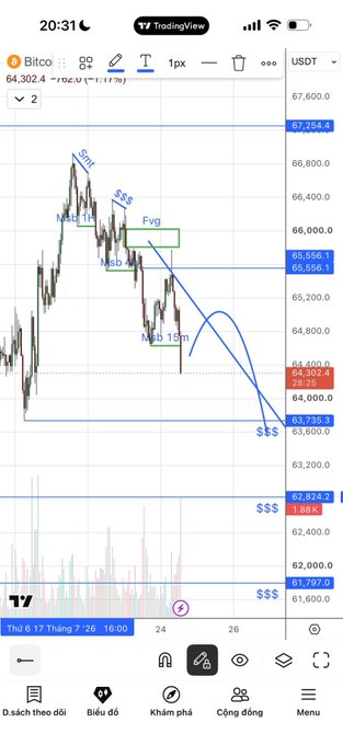 A mobile phone screenshot of a TradingView chart for Bitcoin (BTCUSDT) shows price action with annotations including 'Smt', 'M&B 1m', 'Fvg', and 'M&B 15m', along with various price levels and '$$$' markers.