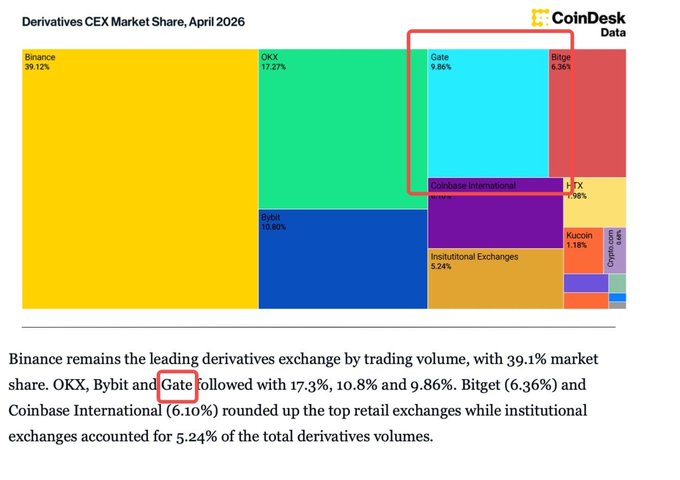 "Binance: Still the big brother, 39.12% shines alone in its glory OKX: Continues to hold steady in the 
eternal second place, 17.27% Bybit: 10.8%, just one step away from nipping at Gate's heels Gate is a living".