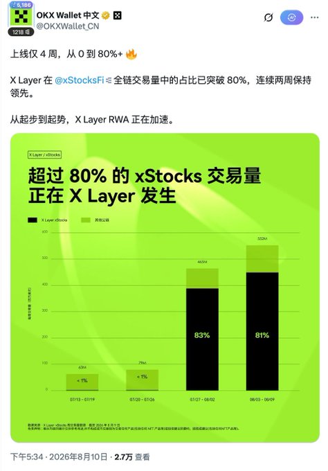 The image is a tweet from OKX Wallet (@OKXWallet_CN) claiming that X Layer's share of xStocks trading volume has surged from under 1% to over 80% in just 4 weeks, with a chart showing the progression: <1% (07/13–07/19), <1% (07/20–07/26), 83% (07/27–08/02), and 81% (08/03–08/09).

However, as the accompanying post notes, this apparent surge is misleading—it stems from OKX's prior RWA trading competition driving xStocks activity to X Layer, with 99.69% of the volume still ultimately settling on Uniswap v4 rather than representing genuine organic LP demand.