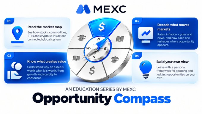 The image is a promotional graphic for MEXC's "Opportunity Compass" education series, featuring a compass with dollar signs surrounded by four learning modules: "Read the market map," "Know what creates value," "Decode what moves markets," and "Build your own view." 

The post's explanation of the bid-ask spread and market auctions as a foundational pricing mechanism aligns with the series' focus on understanding how asset values are determined—directly connecting to the "Know what creates value" module about why assets are worth what they are worth, from growth to scarcity to consensus.