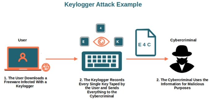 An educational diagram titled 'Keylogger Attack Example' illustrating a user downloading infected freeware, a keylogger recording keystrokes, and a cybercriminal using the stolen information for malicious purposes.