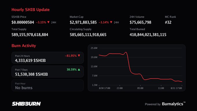 A SHIB dashboard showing an hourly update with a price of $0.00000504 (-3.15% 24H), market cap of $2,971,883,585, and burn activity reporting "No burns" in the past hour, aligning with the post's claim of zero $SHIB burns this hour.