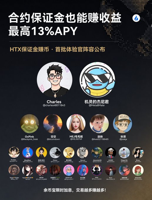 A Chinese-language promotional graphic for HTX margin coin earning up to 13% APY, featuring profile pictures of 'Charles (@charles48011843)' and '机灵的杰尼君 (@Meta8Mate)' along with other participant avatars.