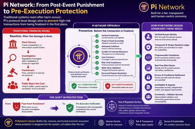 The image is an infographic titled "Pi Network: From Post-Event Punishment to Pre-Execution Protection," comparing the traditional reactive financial model—where regulators investigate harm after the fact—with Pi Network's preventive protocol-level design that verifies credentials, asset ownership, collateral, and compliance before transactions are finalized. It outlines seven design principles (Verified Human Identity, Transparent & Tamper-Resistant Ledger, Programmable Compliance, Real-Time Risk Checks, Escrow & Conditional Settlement, Auditability & Appeals, and Community + Validator Security) that shift protection from after-the-fact punishment to built-in pre-execution verification, aligning with the post's point that a Pi-driven ecosystem validates transactions before value transfers occur rather than assigning blame afterward.