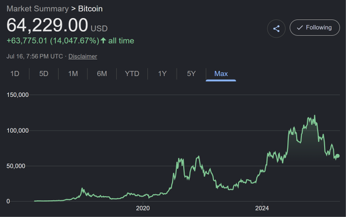 A Bitcoin market summary chart shows the cryptocurrency's all-time price reaching $64,229.00 USD, marking an extraordinary gain of $63,775.01 (14,047.67%) since its inception. The "Max" timeframe chart displays Bitcoin's meteoric rise from near zero to peaks above $100,000, visually reinforcing the post's argument about the asset's historically massive returns.