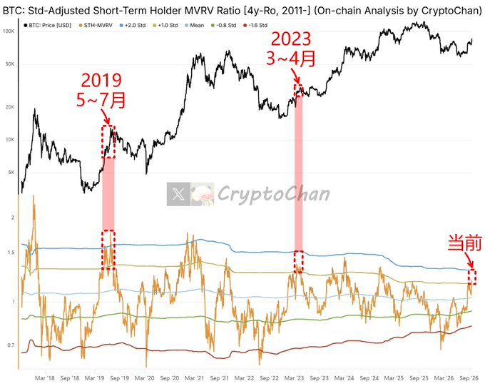 This chart from CryptoChan displays Bitcoin's price (top) alongside the Std-Adjusted Short-Term Holder MVRV Ratio (bottom) from 2011 onward, with highlighted peaks in May-July 2019 and March-April 2023 where the indicator previously crossed above the +1.0σ standard deviation line. The current reading (marked "当前") shows the STH-MVRV has just broken above the +1.0σ line, signaling a notable on-chain valuation milestone similar to previous bullish episodes.