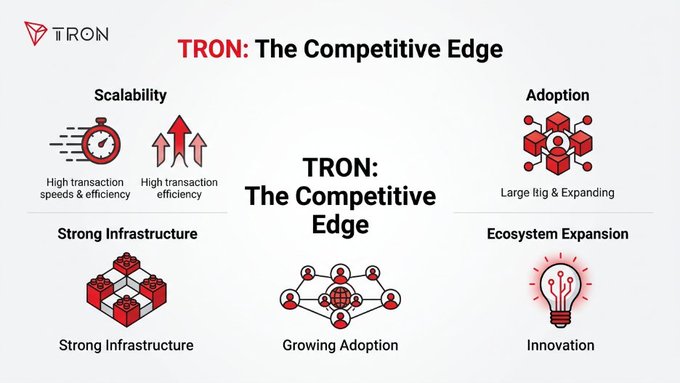 The image is an infographic titled "TRON: The Competitive Edge," highlighting TRON's blockchain advantages across five key areas: Scalability (with high transaction speeds & efficiency), Adoption (large and expanding), Strong Infrastructure, Growing Adoption (shown with a network diagram), and Ecosystem Expansion (Innovation, represented by a lightbulb icon). It visually reinforces the post's message about TRON's scalable solutions, strong infrastructure, and growing adoption as differentiators in the competitive blockchain landscape.