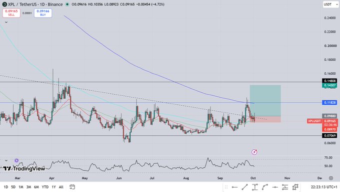 A TradingView chart of XPL/USDT on Binance shows a daily decline of -4.72% at $0.09165, with price action trending downward within a descending channel — fittingly capturing the trader's frustrated exit from this losing asset they describe as "cursed."