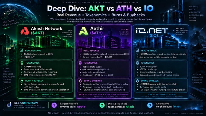 An infographic titled 'Deep Dive: AKT vs ATH vs IO' comparing decentralized compute networks Akash Network ($AKT), Aethir ($ATH), and io.net ($IO) across real revenue, tokenomics, and burns/buybacks, with key takeaways noting Aethir leads in revenue scale, Akash has direct BME-linked demand, and io.net has the clearest live on-chain burn.