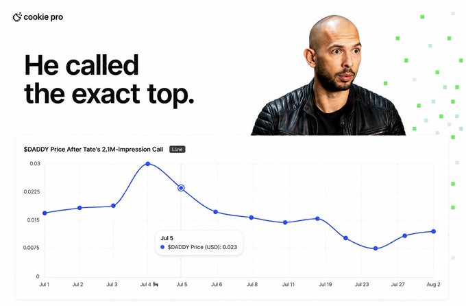 A Cookie Pro ad featuring a man in a black leather jacket with the headline "He called the exact top." displays a line graph showing the $DADDY price spiking to a peak of $0.03 on July 4 before declining steadily through early August, with a callout marking the July 5 price at $0.023. The chart visually supports the post's claim that Andrew Tate's promotional tweet for the $DADDY meme coin coincided with the token's all-time high.