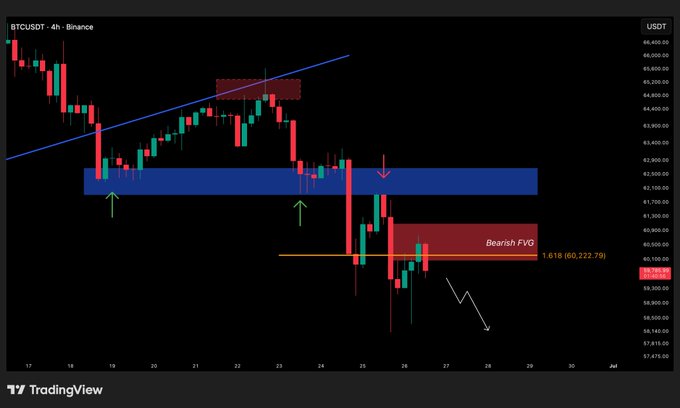 The image shows a BTCUSDT 4-hour Binance candlestick chart where Bitcoin has broken below prior support near $61,300 and rejected a bearish fair value gap (FVG) around $60,212.70, with a white arrow projecting further downside—aligning with the post's bearish outlook that $BTC will likely head lower from this rejection.