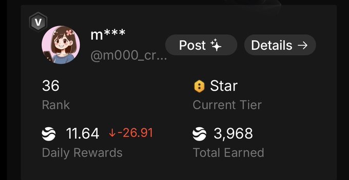 A dark-themed profile screen displays a username 'm***' with the handle '@m000_cr...', showing a Rank of 36, Star Current Tier, Daily Rewards of 11.64 (down 26.91), and Total Earned of 3,968.