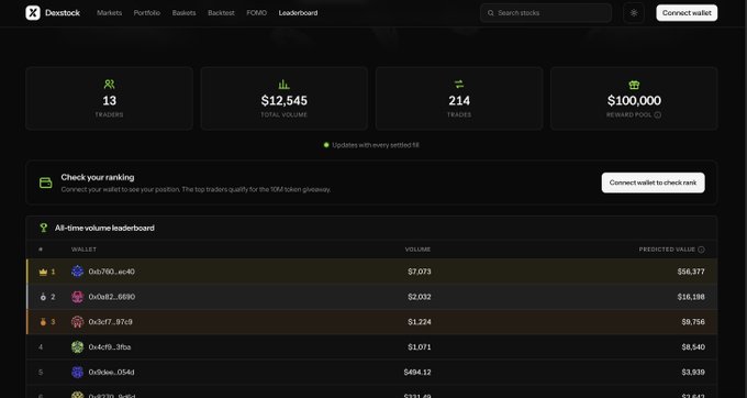 A screenshot of the Dexstock leaderboard showing 13 traders, $12,545 total volume, 214 trades, and a $100,000 reward pool.