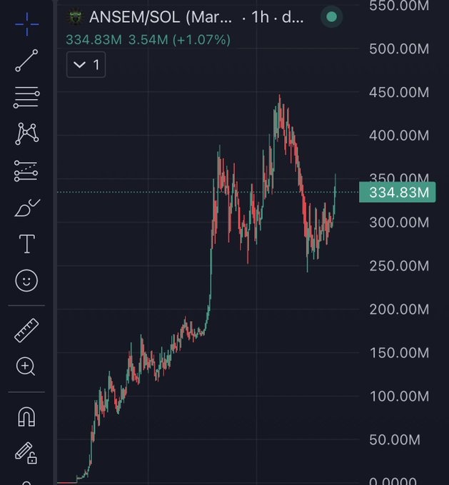A candlestick chart for the ANSEM/SOL trading pair shows the token's market cap climbing from near zero to around 334.83M (+1.07%), reflecting the post's excitement about the token approaching the $400M milestone.