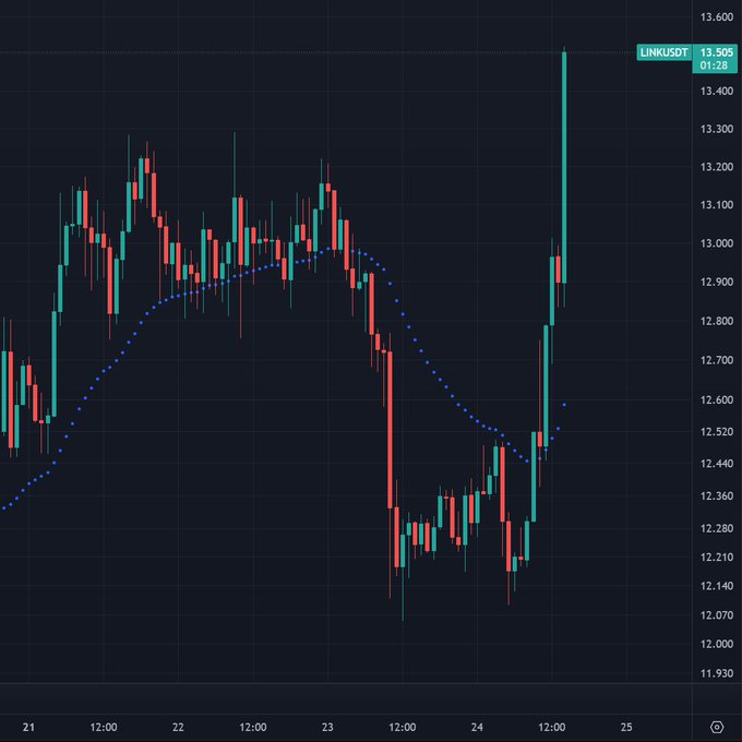 A LINKUSDT candlestick chart on TradingView shows the cryptocurrency surging to $13,505 (up 1.28%), breaking above recent resistance near $12.90 to reach a new high, visually supporting the post's observation that LINK is making new highs as a notable outperformer among major tokens.