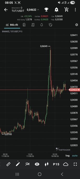 A Binance trading chart for TUT/USDT showing a candlestick pattern with the price climbing to a peak of 0.06049 before settling at 0.04632, displayed on the TabTrader app with 24h volume of 1.327B.
