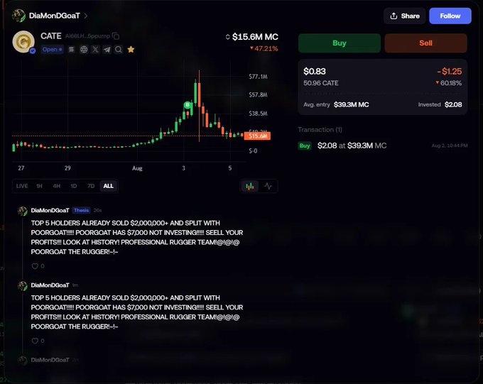 The screenshot shows a memecoin trading interface for "CATE" on DiaMonDGoaT, displaying a position worth $0.83 (down ~61% from a $2.08 buy) against a $15.6M market cap, alongside repeated all-caps posts claiming "TOP 5 HOLDERS ALREADY SOLD $2,000,000+ AND SPLIT WITH POOPGOAT!!" that directly support the post's argument about low-skin-in-the-game spam accounts flooding the thesis feed with FUD.