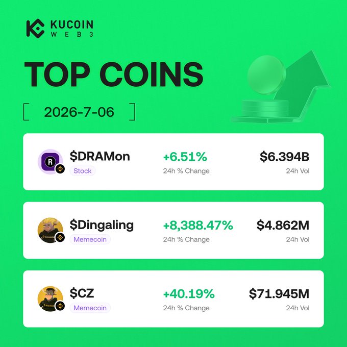A KuCoin Web3 "Top Coins" infographic dated 2026-7-06 highlights $DRAMon (+6.51%, $6.394B 24h Vol), $Dingaling (+8,388.47%, $4.862M 24h Vol), and $CZ (+40.19%, $71.945M 24h Vol) as trending picks, visually supporting the post's hot picks recommendations with their respective contract addresses and 24-hour gains.