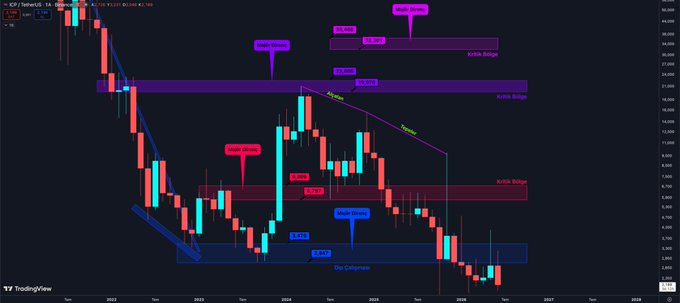 The image displays a TradingView weekly candlestick chart for ICP/USD with multiple support and resistance zones marked, including a "Dip Channel" in navy blue that the post highlights as having broken downward and now acting as resistance, with price rejecting from it multiple times near the $5-7 range.