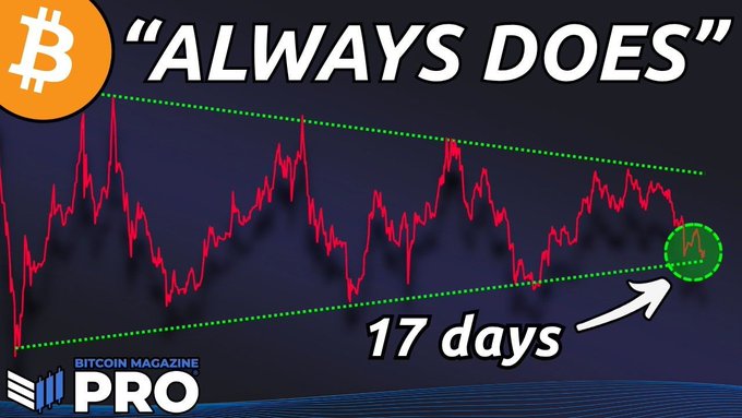 A YouTube thumbnail from 'BITCOIN MAGAZINE PRO' showing a red price chart with a descending triangle pattern, the Bitcoin logo, and the text 'ALWAYS DOES' and '17 days' with an arrow pointing to a circled breakout.