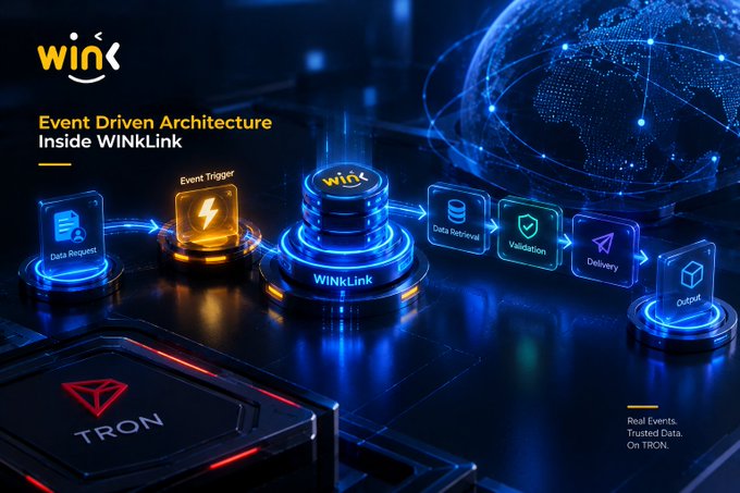 A promotional graphic for 'WINk' titled 'Event Driven Architecture Inside WINkLink' showing a flowchart from 'Data Request' to 'Output' on the TRON blockchain.