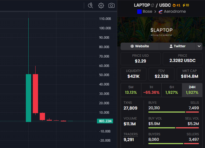 Cryptocurrency trading interface showing $LAPTOP/USDC on Aerodrome with a steep price decline chart, displaying a price of $2.29, liquidity of $421K, FDV of $2.32B, and 24H volume of $11.1M.