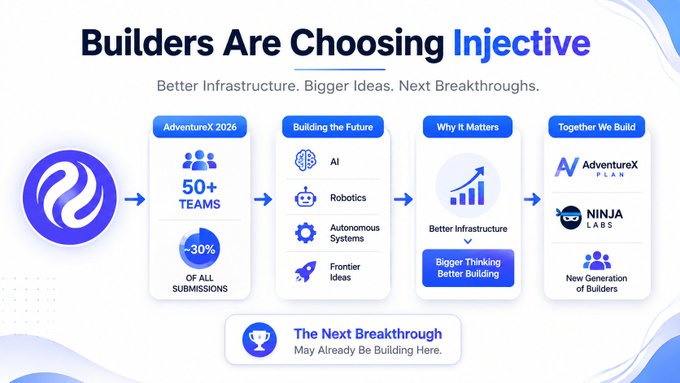 A promotional graphic titled 'Builders Are Choosing Injective' highlighting AdventureX 2026 with 50+ teams and ~30% of all submissions, alongside logos for AI, Robotics, Autonomous Systems, Frontier Ideas, AdventureX, and Ninja Labs.