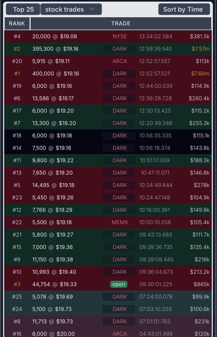 A screenshot of a "Top 25 stock trades" dashboard sorted by time, highlighting two consecutive dark-pool (DARK) executions for GameStop (GME)—a 400,000-share block at $19.16 ($7.66M, ranked #1) followed minutes later by a 395,300-share block at $19.16 ($7.57M, ranked #2)—which visually corroborates the post's claim of nearly 800,000 shares worth ~$15.23M in unusual size hitting the tape within minutes.