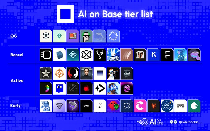 An 'AI on Base tier list' graphic organizing various cryptocurrency and AI projects into OG, Based, Active, and Early tiers, branded by @AIonBase_.