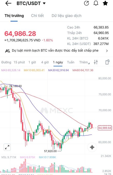 A cryptocurrency trading chart showing BTC/USDT on MEXC exchange at 64,986.28, down 1.60%, with moving averages and 24-hour volume data displayed.