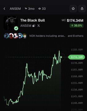 The image shows a 3-month price chart for the "$ANSEM" token, which is associated with "The Black Bull" and 143K holders, currently trading at a market cap of $174.34M with a 35% gain. This visually confirms the post's claim that $ANSEM has pumped 35%, as the chart displays the upward price movement matching the reported increase.