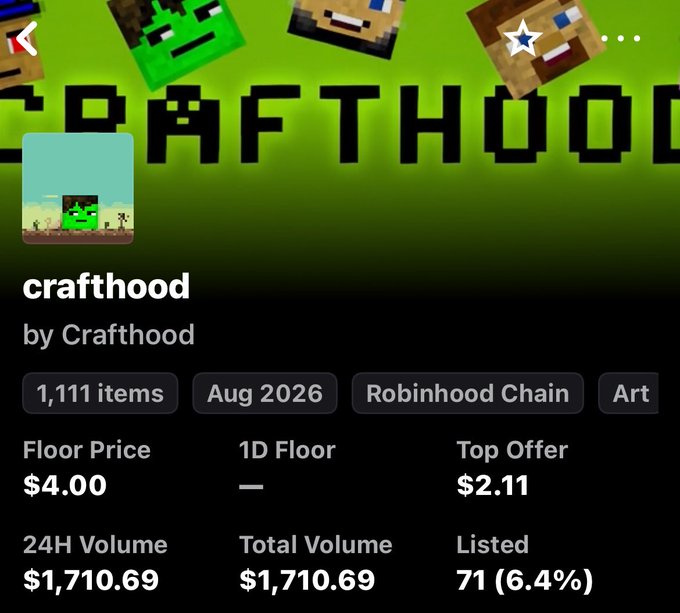 A Crafthood NFT collection page showing 1,111 items from August 2026 on Robinhood Chain, with a floor price of $4.00, top offer of $2.11, and 24H volume of $1,710.69 (71 listed, 6.4%).
