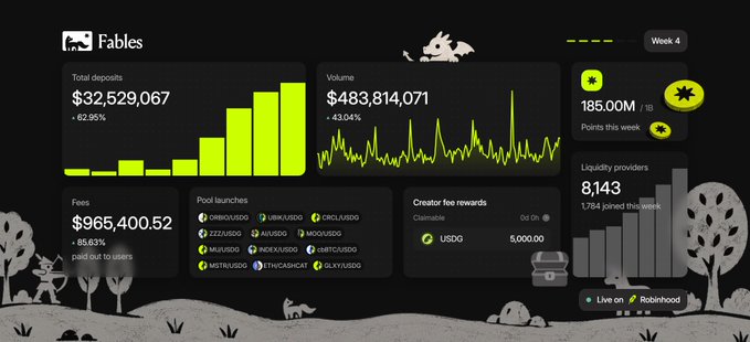A dark-themed cryptocurrency dashboard titled 'Fables' shows total deposits of $32,529,067 (+62.95%), volume of $483,814,071 (-43.04%), and a leaderboard of pool launches including ZZZINUSU and UBXUSD.