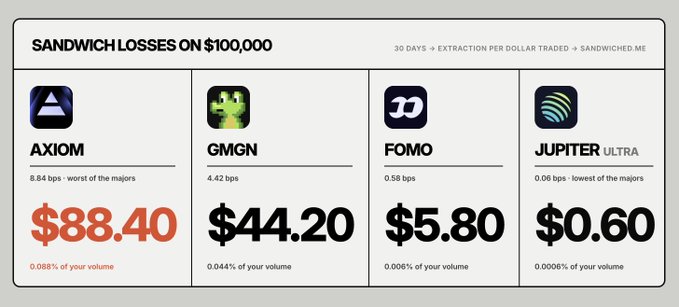 An infographic titled 'SANDWICH LOSSES ON $100,000' comparing 30-day losses from trading platforms Axiom ($88.40), GMGN ($44.20), Fomo ($5.80), and Jupiter Ultra ($0.60).