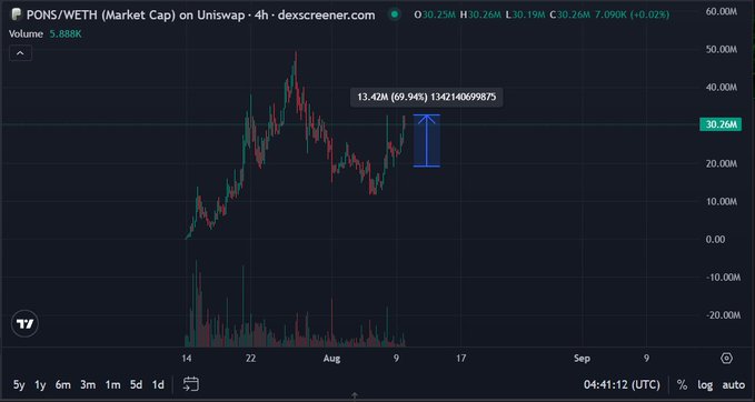 A candlestick graph of $PONS/WETH on Uniswap shows a 69.94% surge to 13.42M market cap, supporting the post's claim of a 70% gain since entry. The chart displays price action climbing from lows around -10M to current levels near 30.26M, with volume of 5.888K visible at the top.