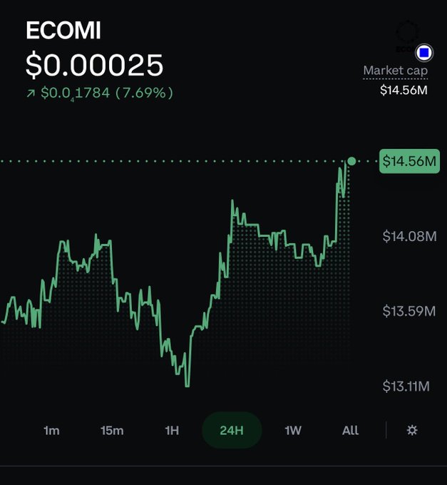 A cryptocurrency price chart displays ECOMI at $0.00025 with a 7.69% gain, showing a 24-hour market cap graph climbing to $14.56M on a dark background.