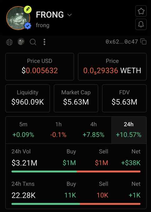 The image shows a cryptocurrency token page for "FRONG" with a price of $0.005632 USD (0.0029336 WETH), a market cap of $5.63M, and an impressive 24-hour gain of +10.57%. With liquidity at $960.09K and 24-hour volume of $3.21M, the token exhibits a notably high ~1:3.3 volume-to-liquidity ratio, supporting the post's claim about the "1:5 liquidity ratio" being remarkable for the FRONG token on TradePools.