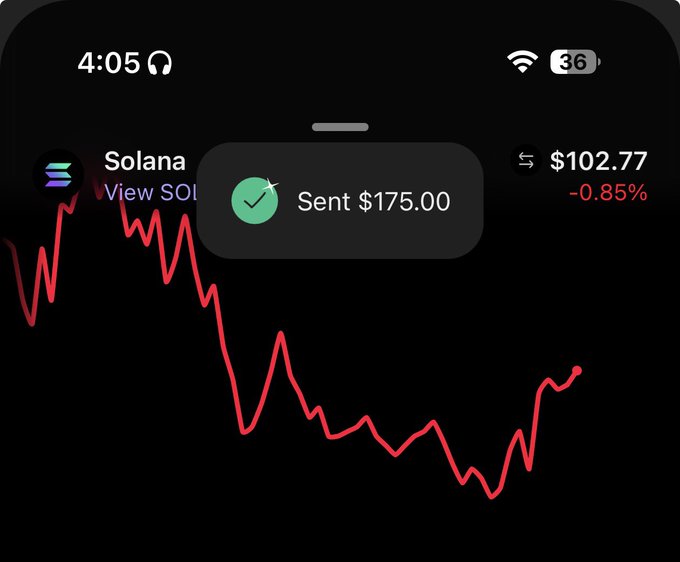 A smartphone lock screen showing a dark trading chart with a downward red trend line for Solana at $102.77 (-0.85%), overlaid with a notification 'Sent $175.00.'