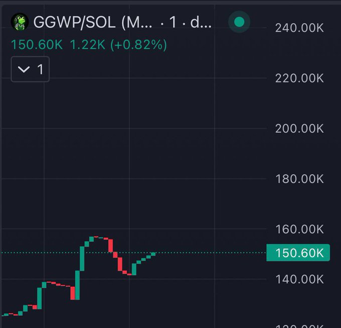 A cryptocurrency price chart showing GGWP/SOL trading at 150.60K, up 1.22K (+0.82%) with a candlestick graph on a dark background.