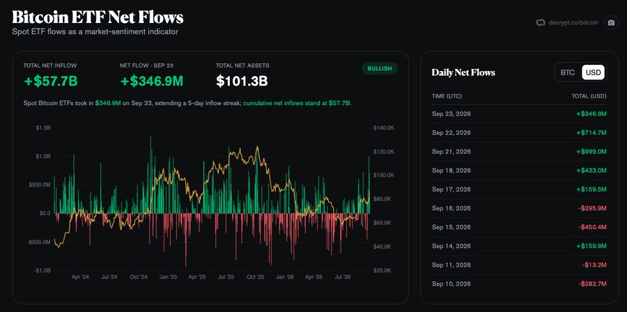 The image displays a "Bitcoin ETF Net Flows" dashboard from decrypt.co/bitcoin, showing a total net inflow of +$57.7B and $101.3B in total net assets with a bullish indicator, while the latest September 23 daily net flow was +$346.9M. This aligns with the morning news highlighting continued positive BTC ETF inflows of $347M, reinforcing the bullish sentiment as crypto majors dipped 3% with BTC at $83.5k.