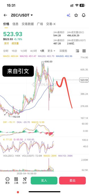 A cryptocurrency trading chart for ZEC/USDT shows the price at 523.93 USDT (-5.78%), with a red downward-trending arrow drawn over the 1-day candlestick chart predicting a decline from recent highs near 690, confirming the mid-to-long-term bearish forecast referenced in the post.