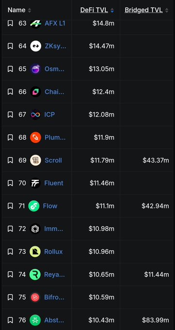 A cryptocurrency leaderboard showing DeFi TVL rankings from position 63 (AFX L1) to 76 (Abst...), with notable entries including ZKsync ($14.47m), ICP ($12.08m), and Plume ($11.9m).