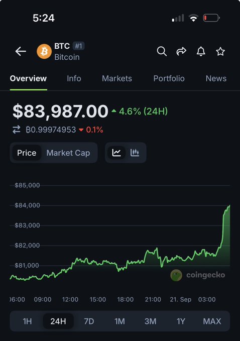 A CoinGecko mobile app screenshot showing Bitcoin (BTC #1) at $83,987.00, up 4.6% in 24 hours, with a green candlestick chart trending upward over the past 24 hours.