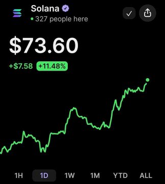 A Robinhood chart shows Solana (SOL) at $73.60, up $7.58 (+11.48%) on the day, supporting the post's claim that "Solana is still the best" by highlighting its strong daily price gain.