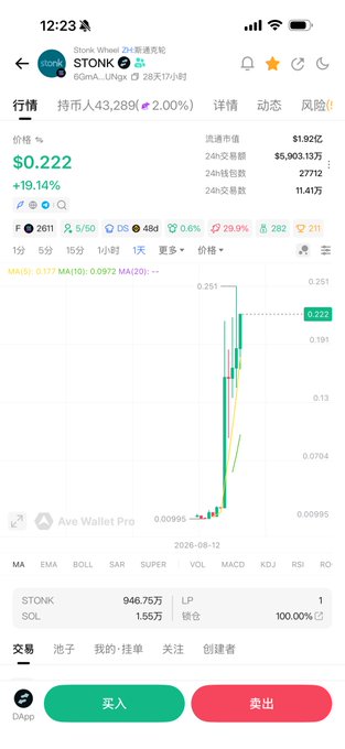 A mobile trading app screenshot shows $STONK trading at $0.222, up 19.14%, with a market cap of $1.92亿 and a dramatic 1-day candlestick chart surge from around $0.009995 to $0.222 on August 12, 2026, supporting the poster's claim of holding onto their $STONK gains despite exiting other positions.