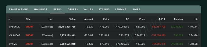 The image displays a Perpetuals (PERPS) trading table on Hyperliquid showing short positions, with CASHCAT featuring prominently as a 3X cross short at $5,976,189.94, with -22.50M amount, entry of 0.231495, and a -$767,600 unrealized PnL. This visually confirms the post's claim about the largest CASHCAT short position, which is down $767k with a liquidation price of $0.549865.