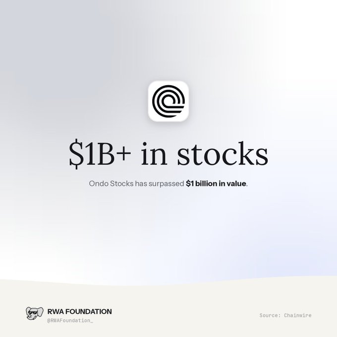 A graphic from RWA Foundation (@RWAFoundation_) showing the Ondo Finance logo and text reading '$1B+ in stocks' and 'Ondo Stocks has surpassed $1 billion in value,' citing Chainwire as the source.