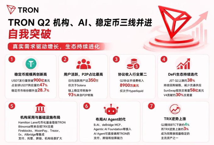 A TRON infographic in Chinese detailing their Q2 achievements across institutions, AI, and stablecoins, featuring a red TRON logo and bar chart graphics.
